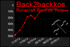 Total Graph of Back2backkos