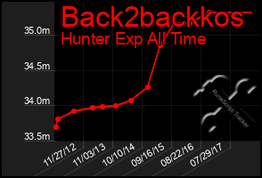 Total Graph of Back2backkos