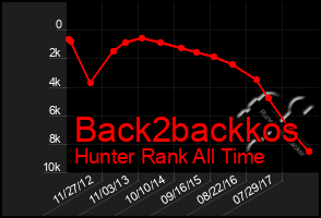 Total Graph of Back2backkos