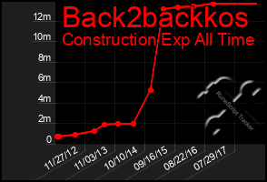 Total Graph of Back2backkos