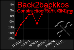 Total Graph of Back2backkos