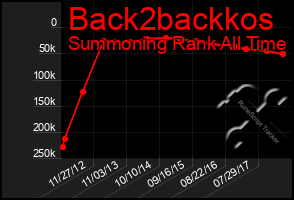 Total Graph of Back2backkos