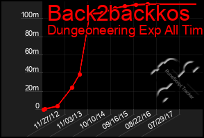 Total Graph of Back2backkos