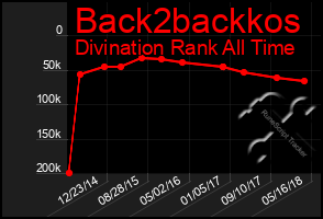 Total Graph of Back2backkos