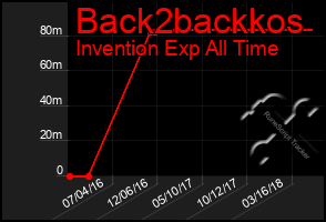 Total Graph of Back2backkos