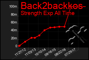 Total Graph of Back2backkos