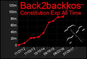 Total Graph of Back2backkos