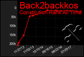 Total Graph of Back2backkos