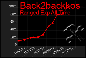 Total Graph of Back2backkos