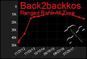 Total Graph of Back2backkos