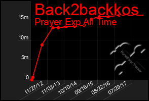 Total Graph of Back2backkos