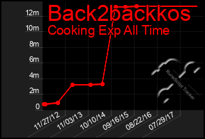 Total Graph of Back2backkos