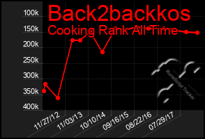 Total Graph of Back2backkos