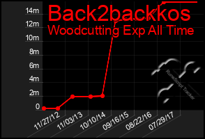 Total Graph of Back2backkos