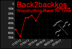 Total Graph of Back2backkos