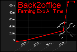 Total Graph of Back2office
