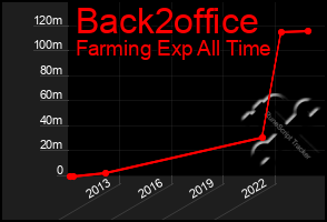 Total Graph of Back2office