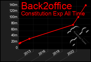 Total Graph of Back2office