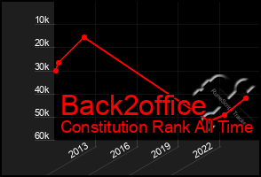 Total Graph of Back2office