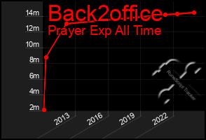 Total Graph of Back2office