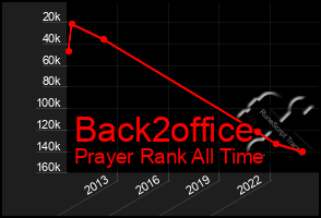 Total Graph of Back2office