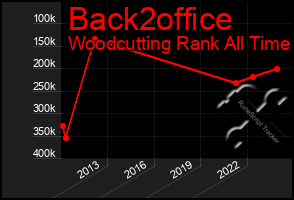 Total Graph of Back2office