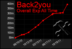 Total Graph of Back2you