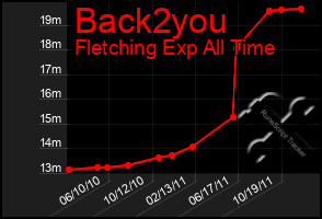 Total Graph of Back2you