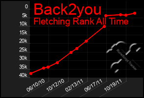 Total Graph of Back2you