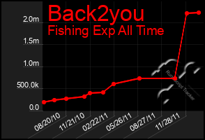 Total Graph of Back2you