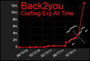 Total Graph of Back2you