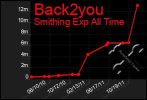 Total Graph of Back2you