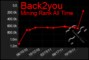 Total Graph of Back2you