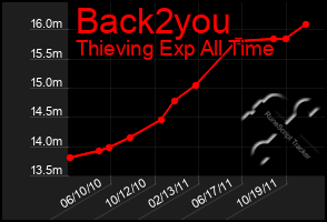 Total Graph of Back2you