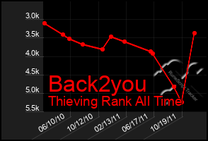 Total Graph of Back2you