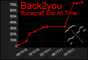 Total Graph of Back2you