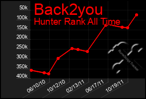 Total Graph of Back2you