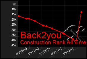 Total Graph of Back2you