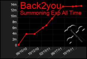 Total Graph of Back2you