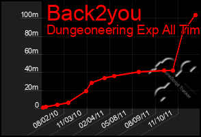 Total Graph of Back2you