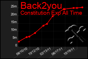 Total Graph of Back2you