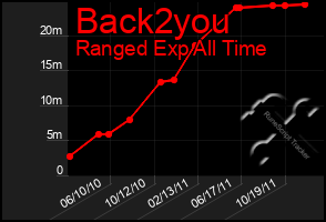 Total Graph of Back2you