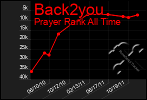 Total Graph of Back2you