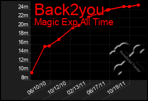 Total Graph of Back2you