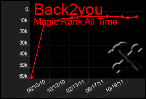 Total Graph of Back2you