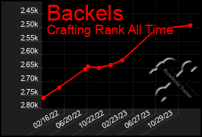 Total Graph of Backels