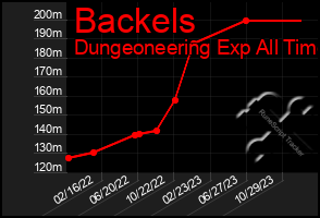 Total Graph of Backels