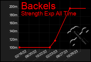 Total Graph of Backels