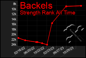 Total Graph of Backels