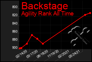 Total Graph of Backstage